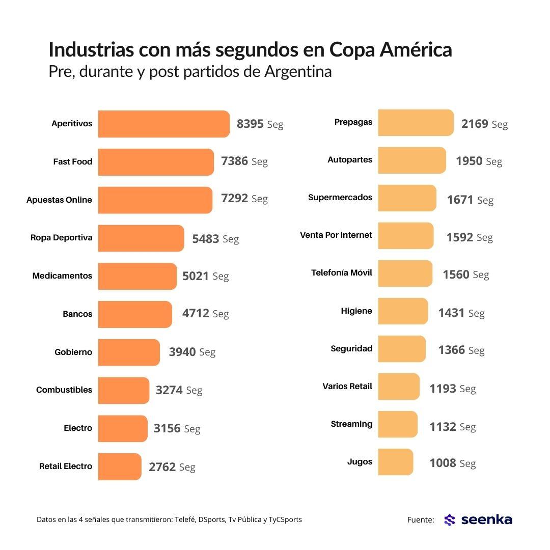 Ranking industrias copa america