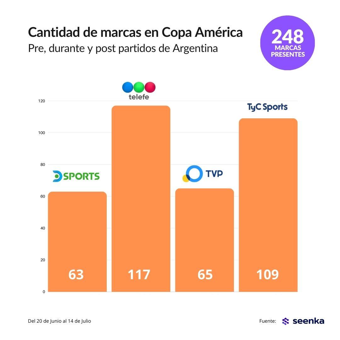 Marcas por canal copa america