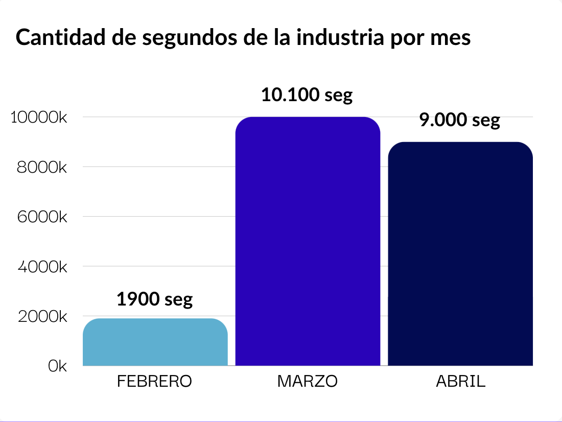 Cantidad de segundos de publicidad de febrero a abril.