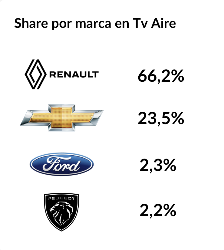 Share por marcas principales.