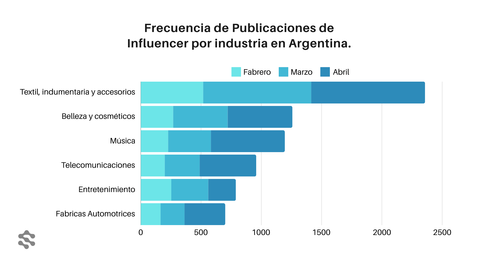 Grafico posteo influencer en argentina Feb Abril