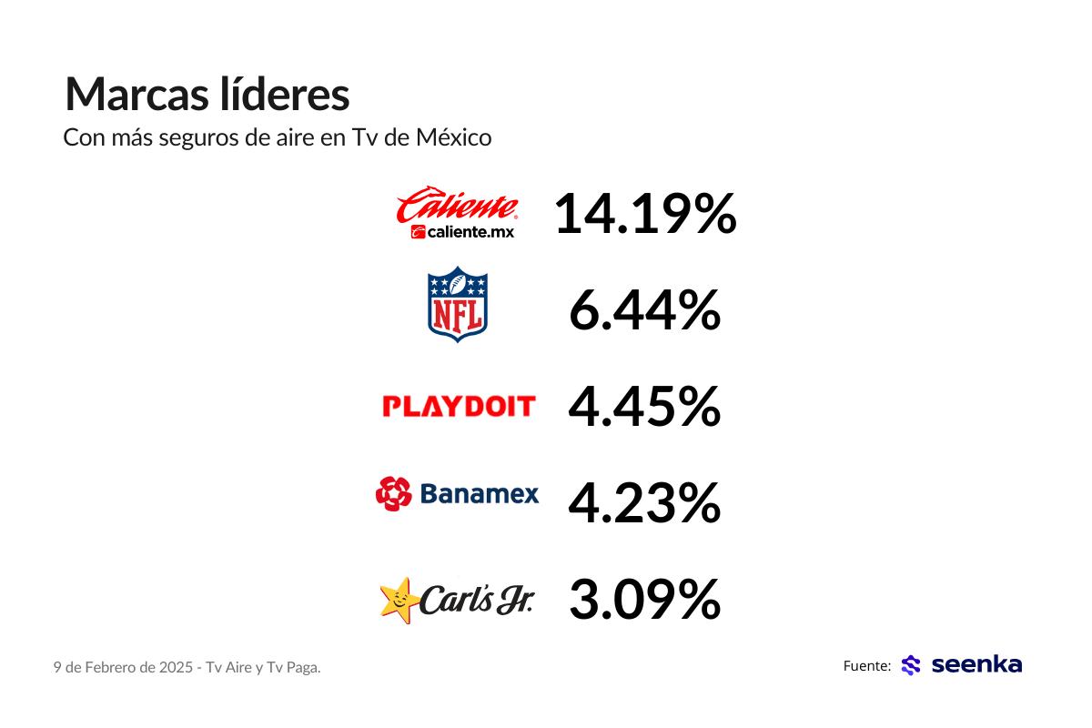 Marcas lideres superbowl
