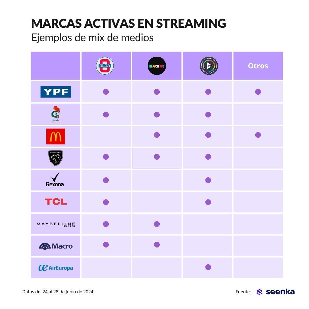 Marcas más activas en Streaming