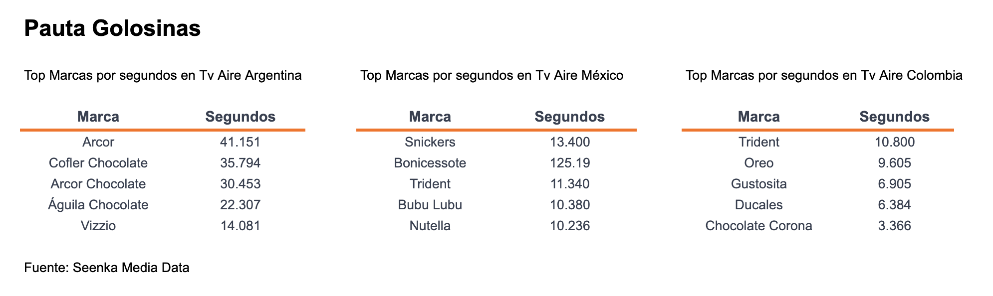 Pauta golosinas por paises