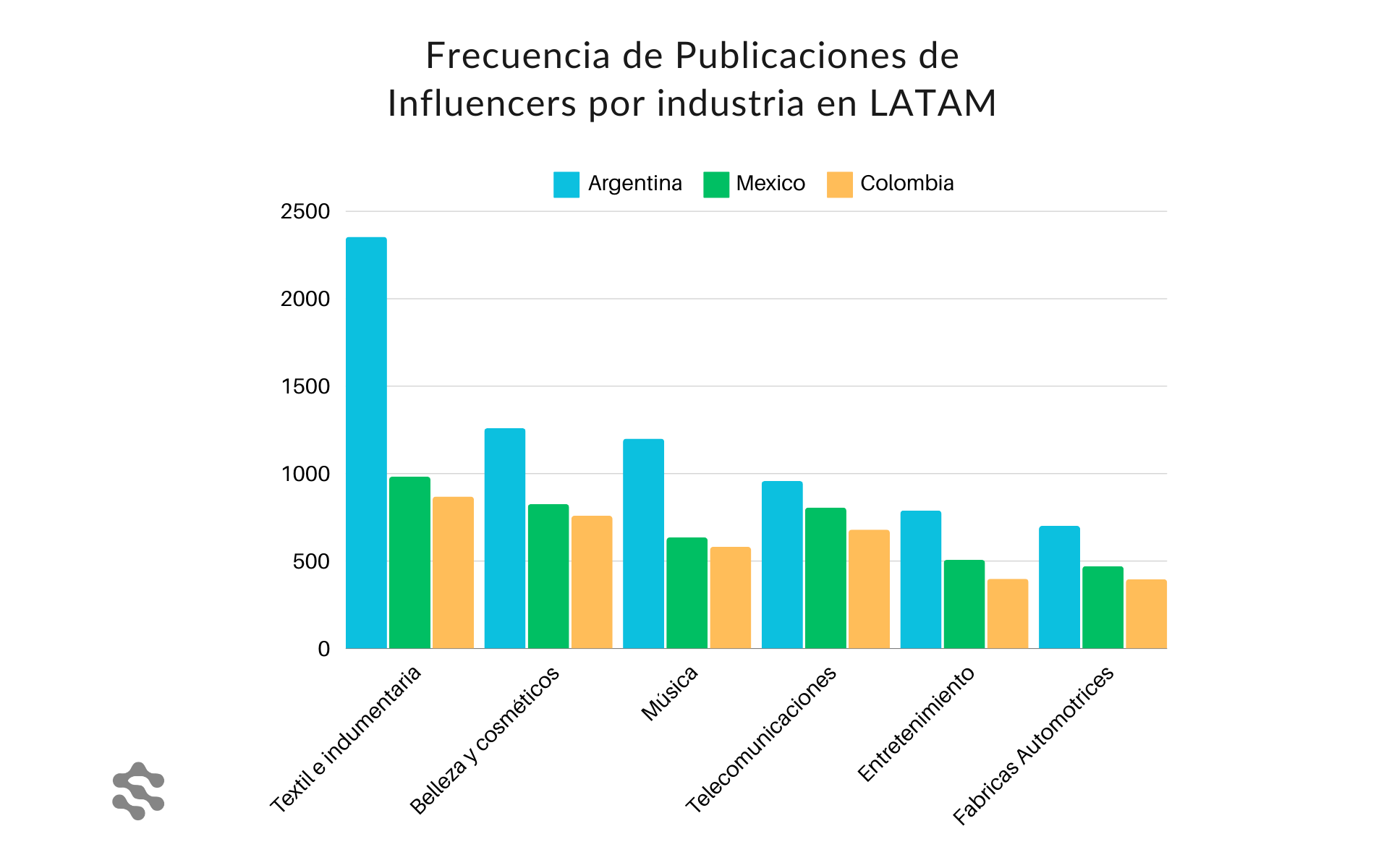 Poste de influencers en Arg, Col y Mex