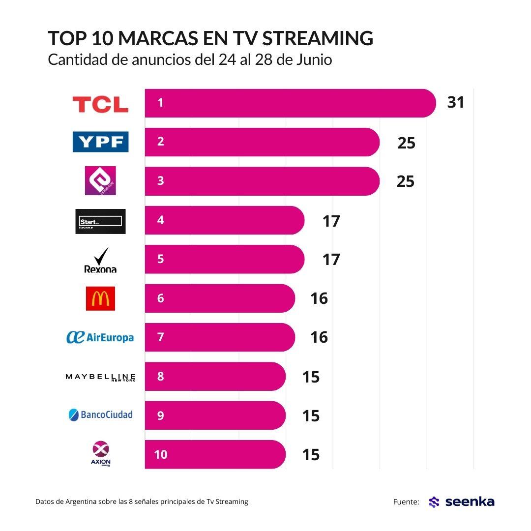 Top 10 marcas en Streming